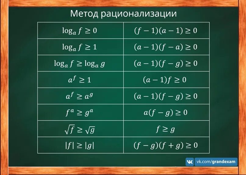 Методы рационализации математика. Формулы рационализации логарифмов. Решение логарифмических неравенств методом рационализации формулы. Метод рационализации логарифмических неравенств формулы ЕГЭ. Таблица рационализации логарифмов.