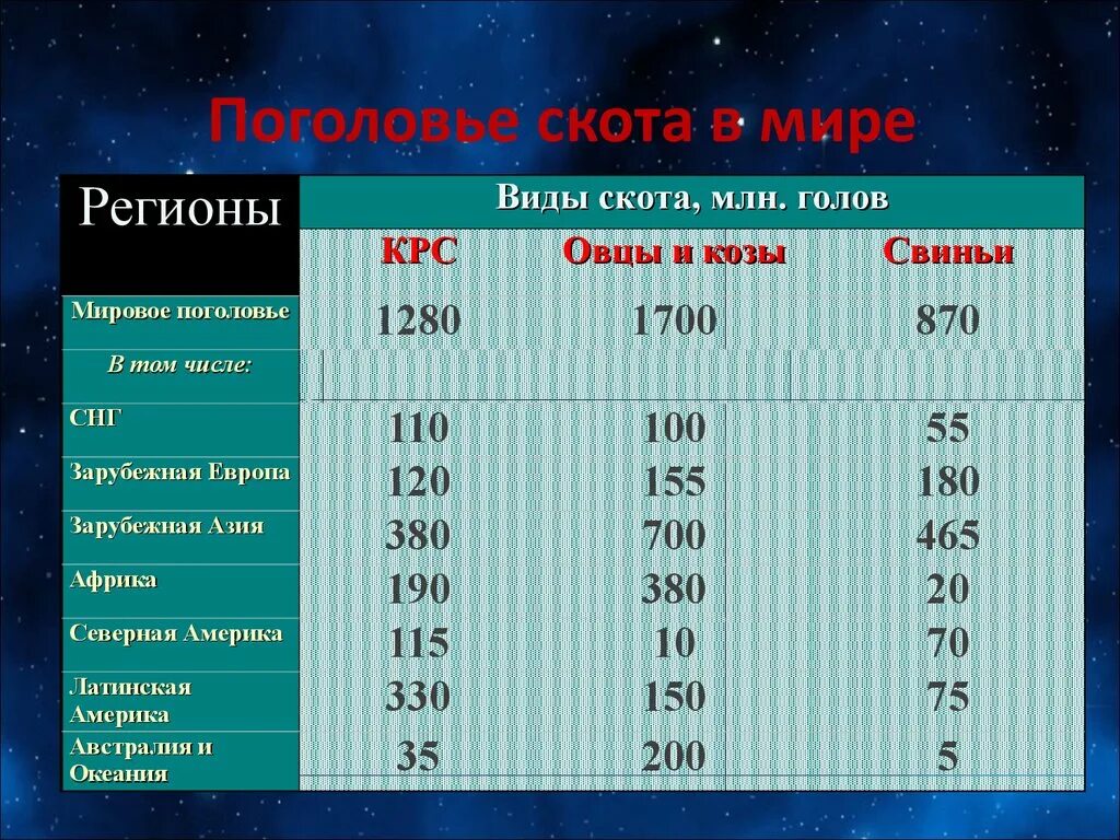 Страны по поголовью крупного. Поголовье скота в мире. Страны Лидеры по поголовью скота. Крупный рогатый скот количество по странам. Поголовье КРС В мире.