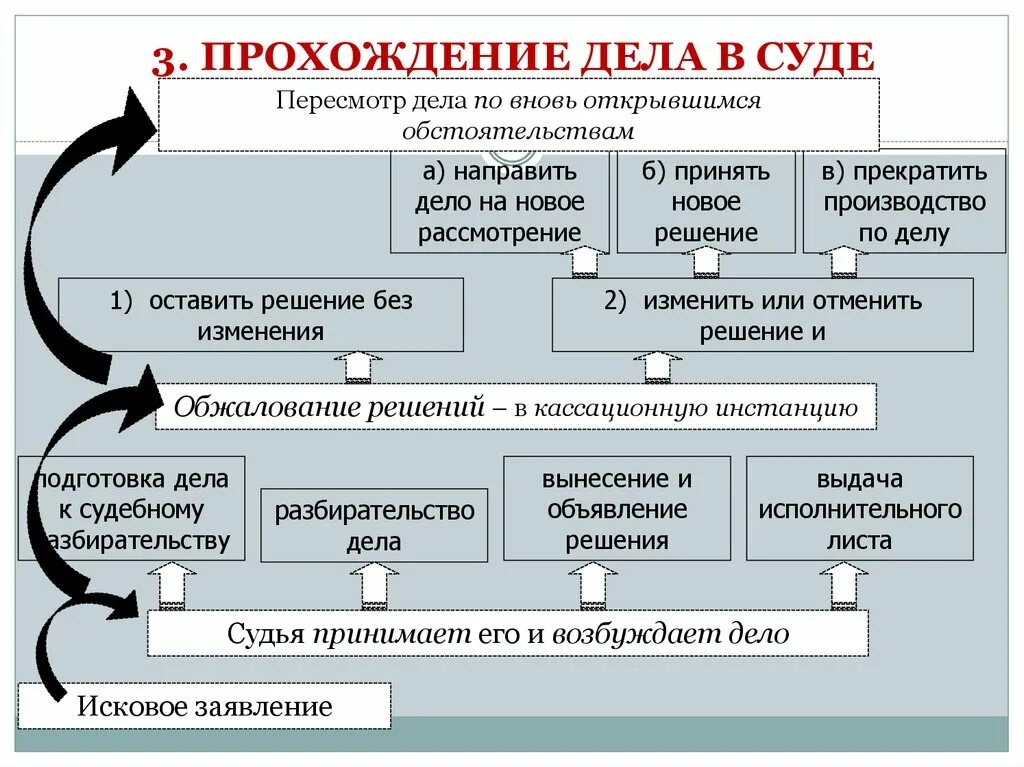 Этапы гражданского суда. Схема арбитражного процесса по стадиям. Прохождение дела в суде схема. Этапы арбитражного судопроизводства. Стадии гражданского процесса в суде.