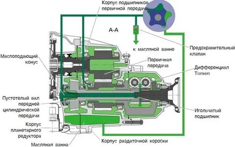 Назначение раздаточных коробок