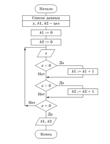 Ввести два числа если их произведение отрицательно. Блок схема ввод данных с клавиатуры. Блок схема ввода массива с клавиатуры. Блок схемы ввод чисел с клавиатуры. Запишите блок схему на языке Паскаль.