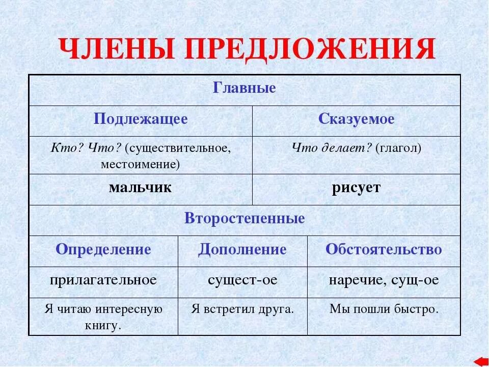 Правило по русскому языку 2 класс подлежащее сказуемое. Подлежащее и сказуемое 2 класс. Подлежащеесказуемые..........................................