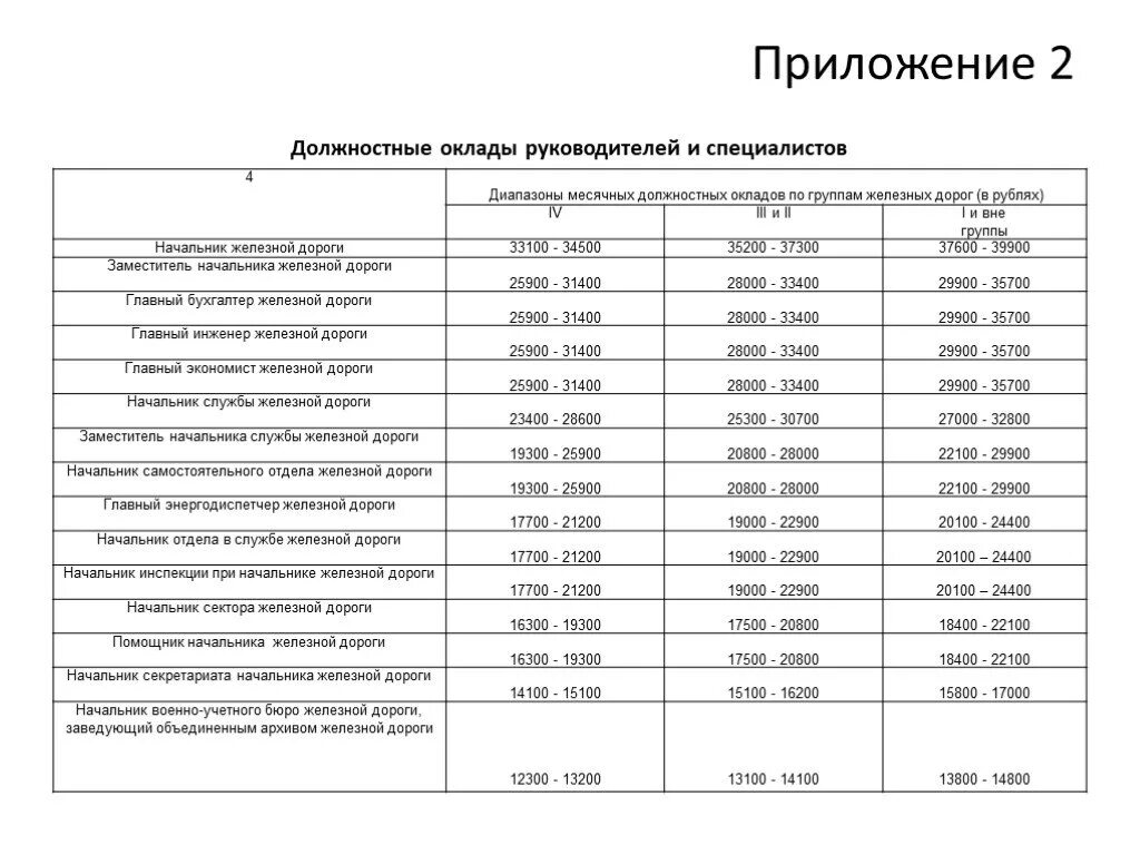 Коды окз 2023 год. Схема должностных окладов руководителей специалистов и служащих. Должности и оклады. Схема должностных окладов руководителей специалистов. Должностной оклад это.