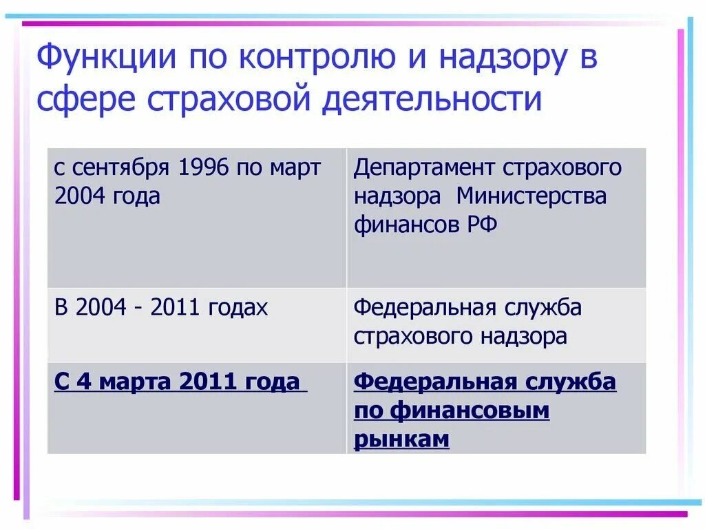 Государственный страховой надзор осуществляет. Надзор за страховой деятельностью. Страховую деятельность регулирует кто. Надзор за страховой деятельностью осуществляет. Кто регулирует работу страховых компаний.