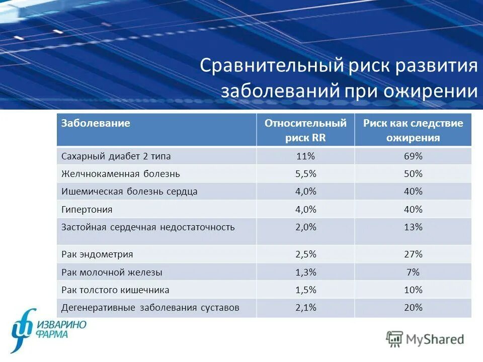 следствие ожирения. причины появления избыточного веса. причины первичного ожирения.