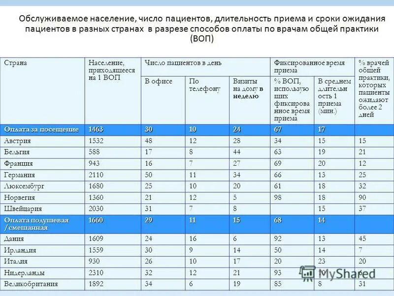 Нормы приема врачей в поликлинике. Норматив на принятие пациента. Нормы приема пациентов для врачей. Нормы труда для врачей. Норматив количества приема пациентов на терапевта.