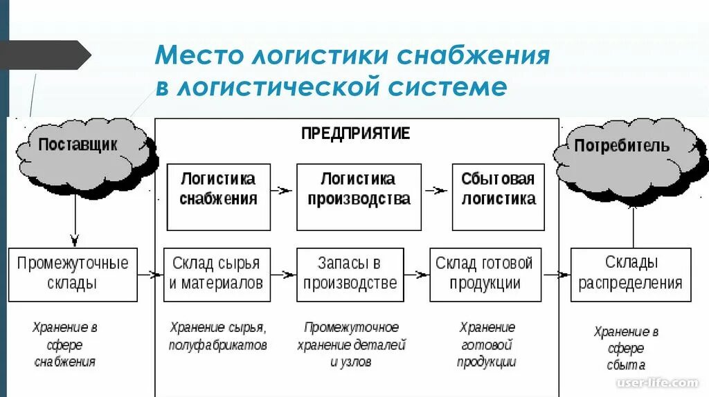 Система управления запасами в логистике схема. Снабжение схема в логистике. Логистика снабжения функции. Место логистики запасов в логистической системе предприятия. Средства производства потребителям