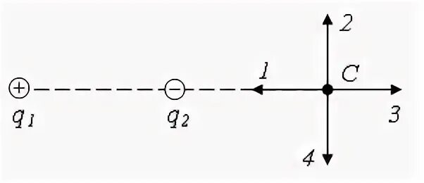 С1 2 q 2. Электрическое поле создано двумя точечными зарядами q1=–2q и q2=–2q.. Направление вектора напряженности в точке а q1. Направление вектора напряженности в точке а q1 q2. Электрическое поле созданное 2 зарядами от точки а.