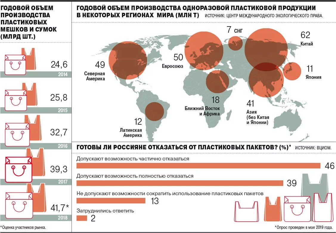 Страны лидеры по производству пластмасс. Крупнейшие производители пластмассы. Производство пластика в России статистика. Объемы производства пластика в мире. Производство пластмасс в мире.