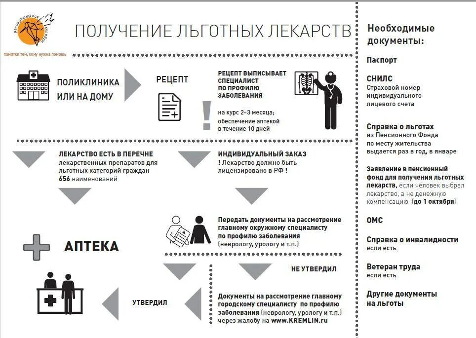 Порядок получения льготных лекарств. Льготы на лекарства. Как получить льготные лекарства. Схема получения льгот лекарственных средств.