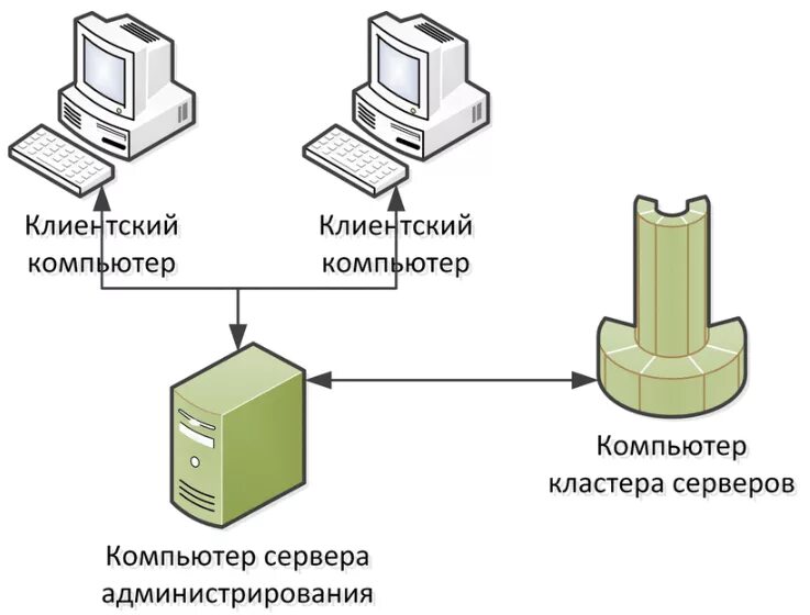 1с предприятие клиент сервер. Кластер серверов 1с предприятия. администрирование серверов 1с. схема клиент сервер 1с. схема сервера 1с.