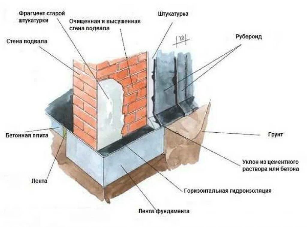 Схемы гидроизоляция цоколя фундамента. Восстановление вертикальной и горизонтальной изоляции фундаментов. Отсечная гидроизоляция рубероидом. Горизонтальная гидроизоляция схема. Штукатурка на гидроизоляцию