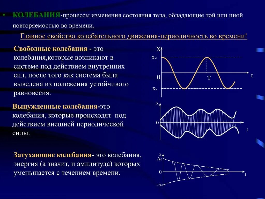 Почему колебательное движение периодично