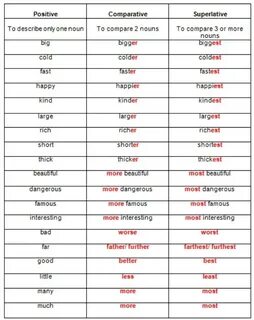 Comparatives в английском языке