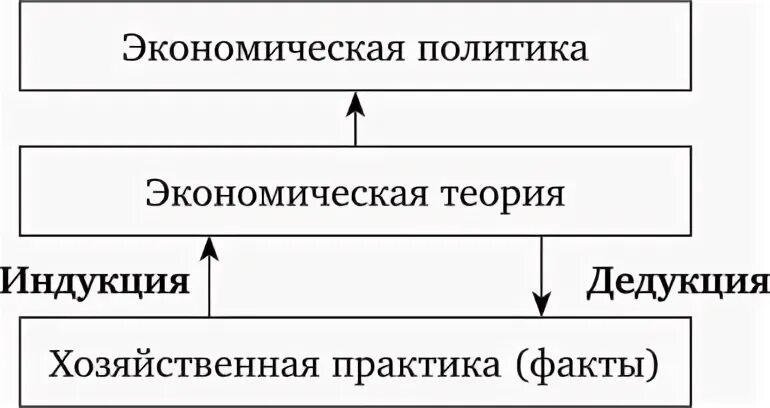 Экономические практики