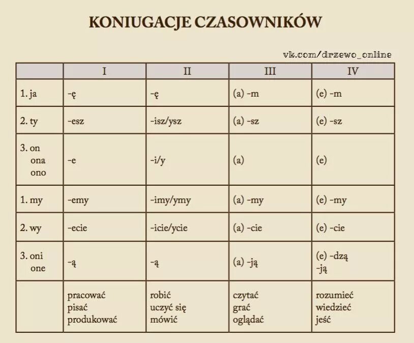 Склонения в польском языке таблица. Падежи польского языка в таблице с окончаниями. Окончания в польских падежах. Польские падежи таблица. Глагол быть в польском языке.
