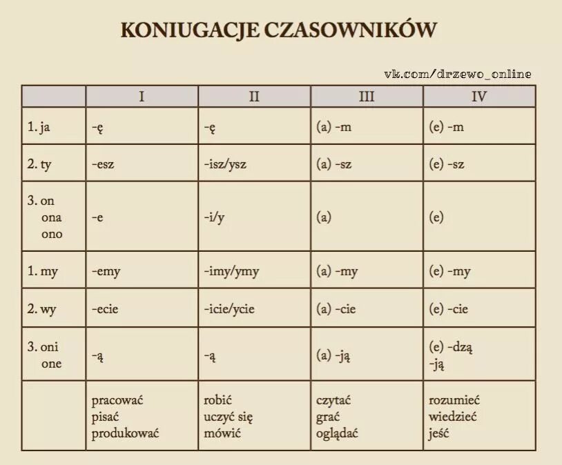 Нестандартные таблицы. Спряжение глаголов в польском языке таблица. Окончания глаголов в польском. Спряжение глаголов в польском языке. Глаголы в польском языке.