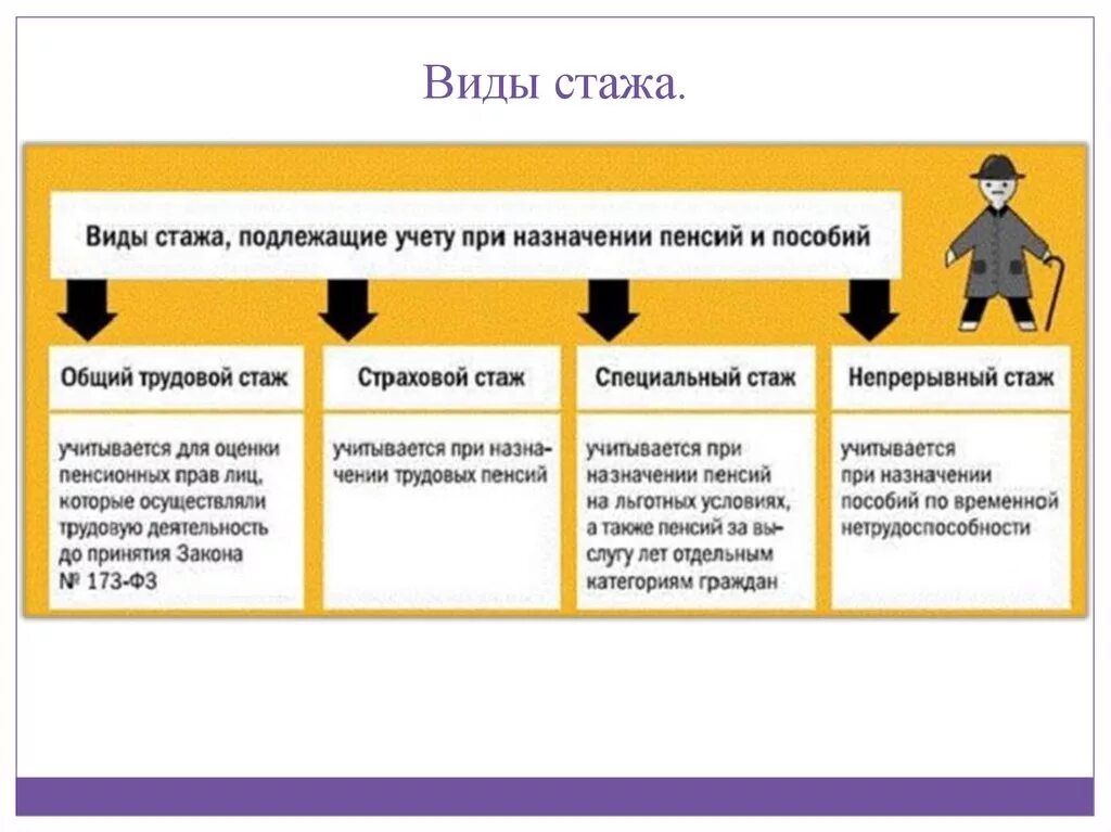 Чем отличается страховой стаж от трудового стажа. Виды трудового стажа таблица. Понятие и виды трудового стажа. Трудовой стаж схема. К видам трудового стажа относятся.