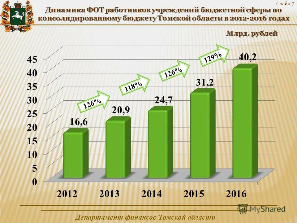 Население приднестровья на 2022 год. Динамика фонда оплаты труда. Динамика фонда оплаты труда. Таблица динамика трудовых ресурсов. Заработная плата диаграмма.