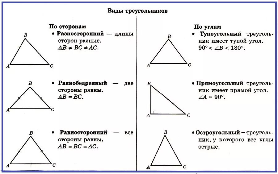 Виды треугольников по величине сторон. Типы треугольников и их свойства. Виды треугольников по углам и сторонам. Классификация треугольников по сторонам и углам. Определение треугольника виды треугольников.