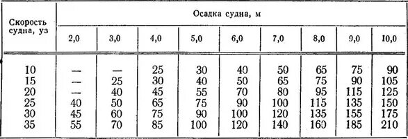 Таблица скорости в узлах. Таблица скорости судов в узлах. Скорость корабля. Таблица для определения скорости судна. Узлы в морские мили в час