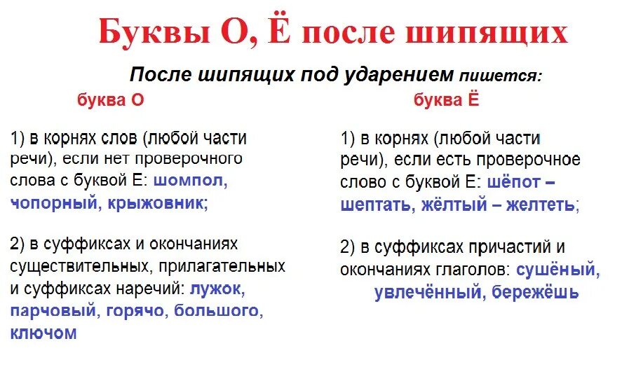 После шипящих под ударением. Буква ё после шипящих в суффиксах. Большом о или е. Большом о или е. Гласные о и ё после щипящих.