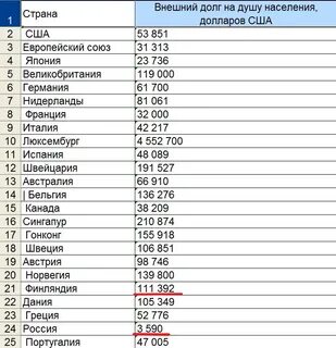 Внешний долг стран на 2024