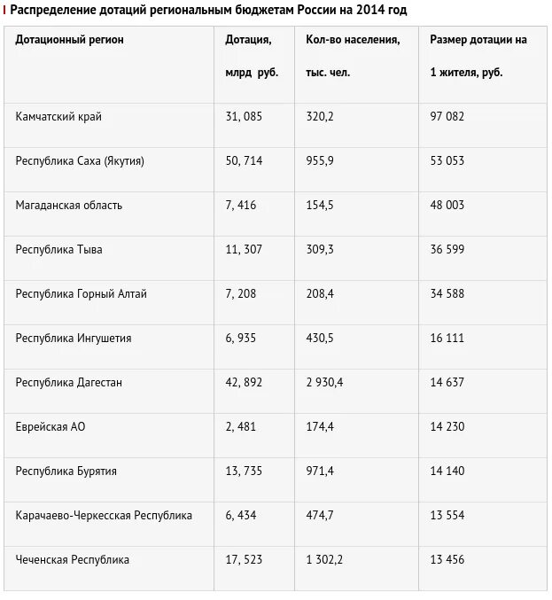 Размер дотаций регионам России. Распределение дотаций по регионам. Дотационные Республики России. Дотации регионам на душу населения. Дотация цены