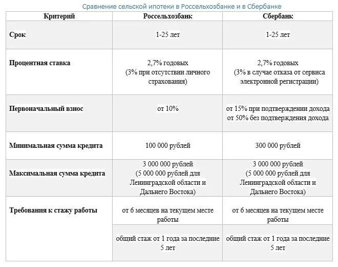 Расчет сельской. Россельхозбанк Сельская ипотека 2022 условия. Сельская ипотека Россельхозбанк 2021 условия. Сельская ипотека Сбербанк 2021 условия. Сельская ипотека Сбербанк 2022.