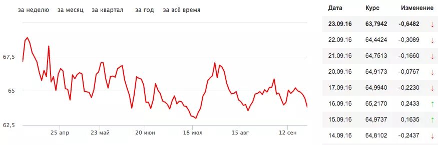 Курс доллара к рублю екатеринбург сегодня