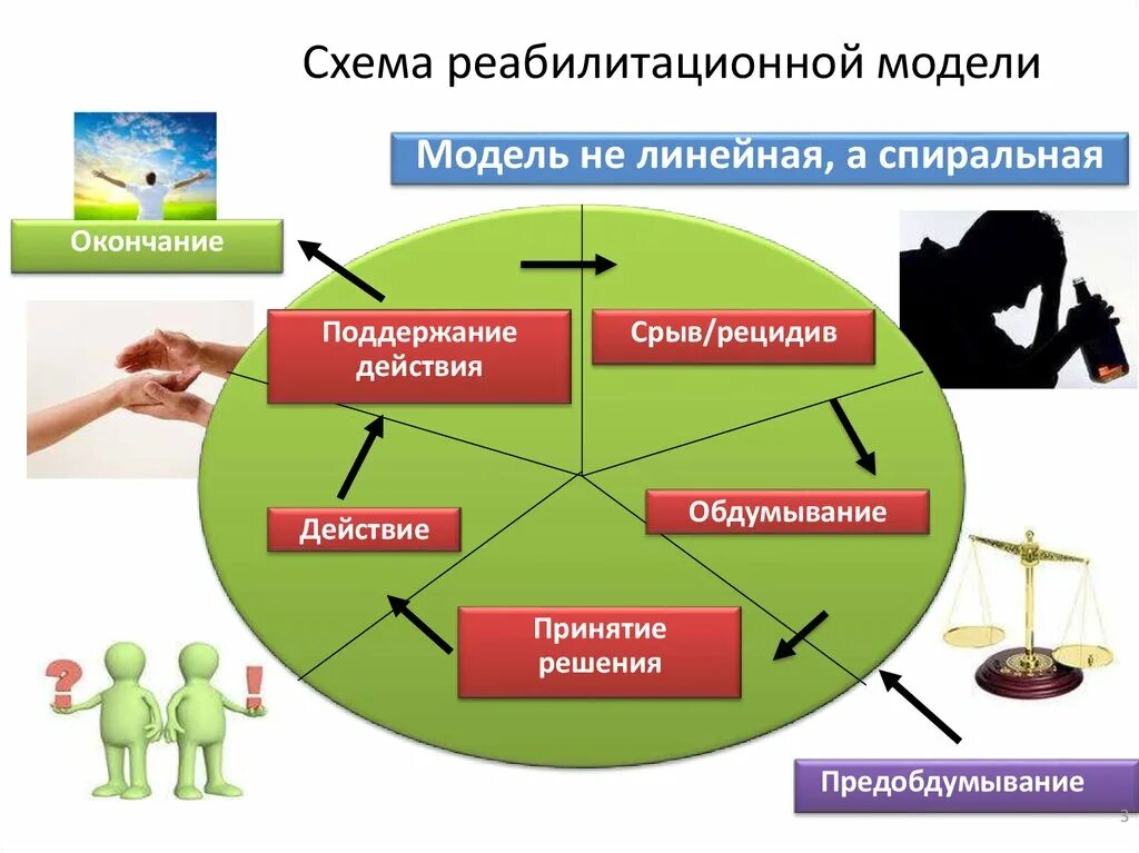 Организация комплексной реабилитации. Реабилитация схема. Модели социальной реабилитации. Медицинская модель реабилитации. Социальная реабилитация схема.