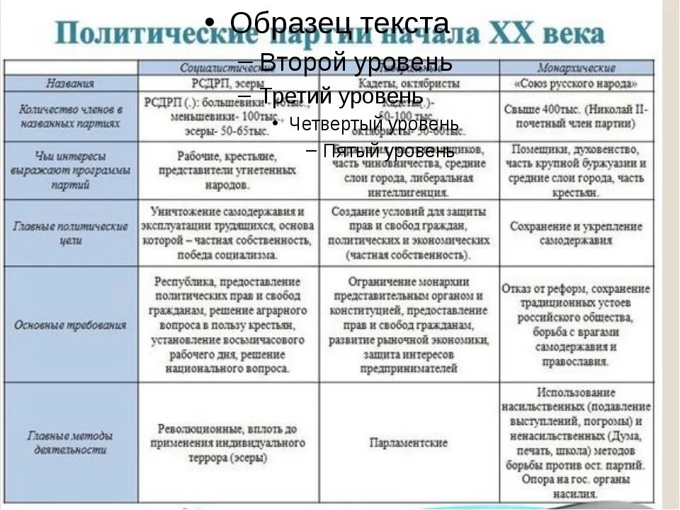 Примеры партий в рф. Таблица российские политические партии в начале 20 в. Политические партии России в начале 20 века история таблица. Основные политические партии в России в начале 20 века таблица. Цели политических партий в России в начале 20 века.