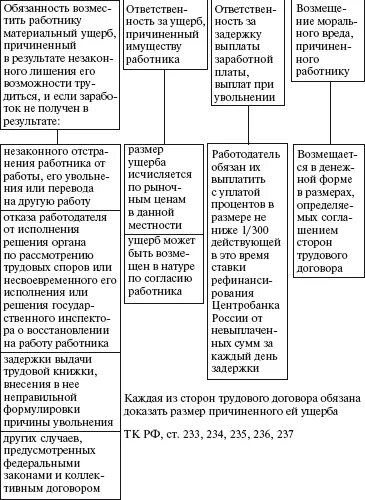 Вид полной материальной ответственности. Виды материальной ответственности таблица. Материальная ответственность работодателя схема. Материальная ответственность работодателя перед работником схема. Схема привлечения работника к материальной ответственности.