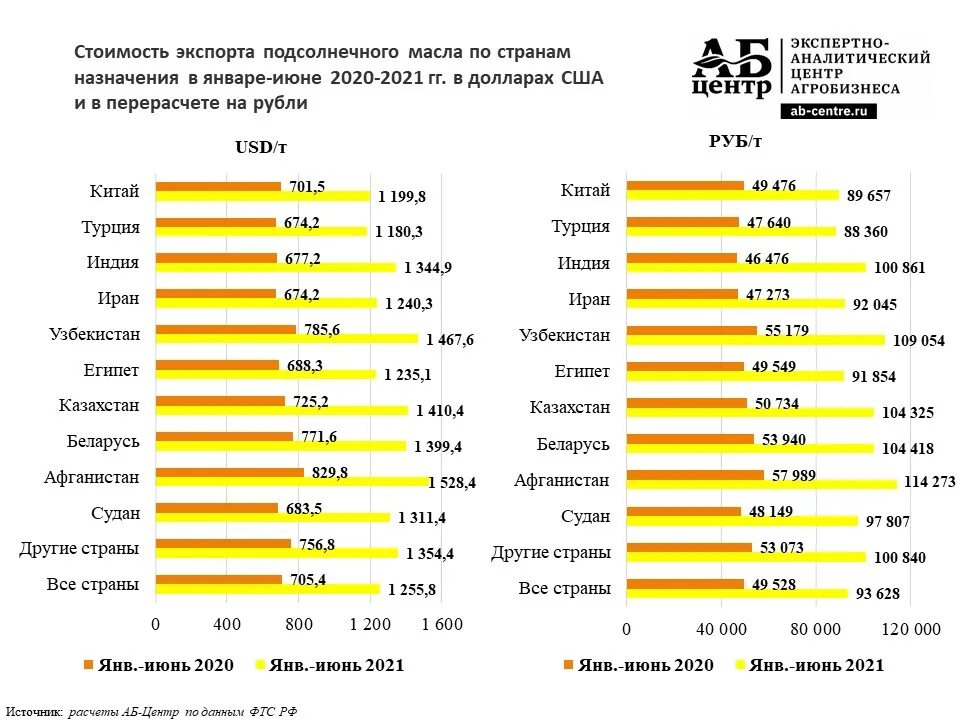 Рынок растительное масло. Крупнейшие производители подсолнечного масла. Производство растительного масла по странам. Экспорт подсолнечного масла. Сравнение подсолнечного масла