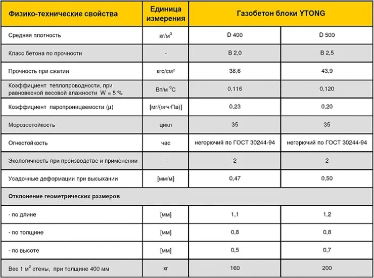 Усадка газобетона. Газосиликатные блоки д500 характеристики. Газобетон d500 150 звукоизоляция. Газобетонных блоков Ytong d600 теплопроводность. Марочная прочность газобетона d500.