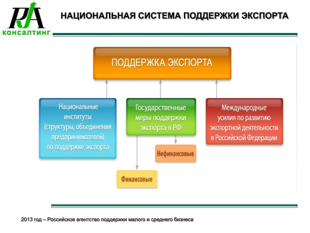 Система финансовой поддержки. Система поддержки экспорта. Меры государственной поддержки экспорта. Инструменты поддержки экспорта. Механизмы поддержки экспорта.