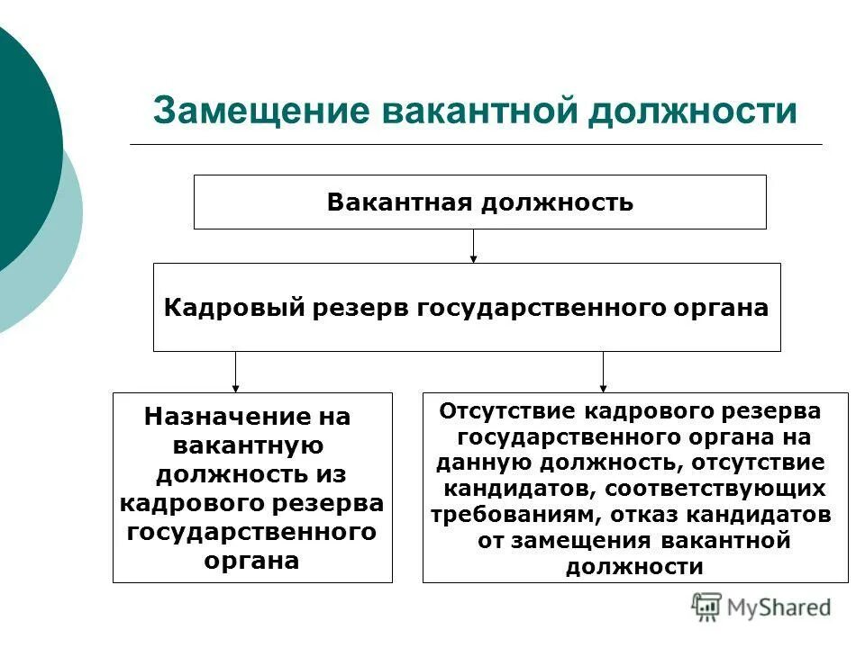 Замещения должностей в данном органе. Замещения должностей в данном органе. Замещения должностей в данном органе. Замещение должности государственной гражданской службы это. Способы замещения государственных должностей.