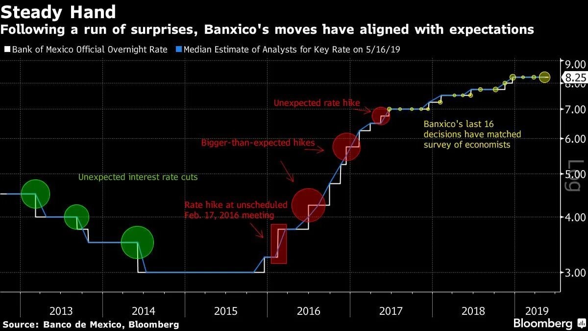 Kept rate. Key rate and discount rate. Inflation on Economics. Key rate Duration. Central Bank Futures impiled rate hikes Cuts.