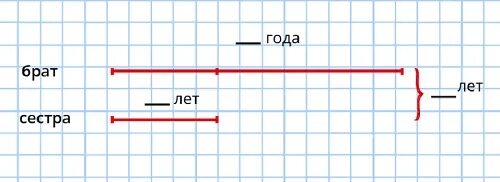 Сколько брату лет 9. Схема брат старше сестры на 2 года. Сестре и брату вместе 20 лет причем брат на 2. Брат в 2 раза старше сестры а вместе им 21 год. Брату 4 года а сестра на 3 года старше сколько лет сестре.