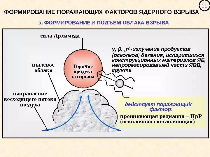 Давление при ядерном взрыве. Поражающие факторы ядерного взрыва. 5 Порожающик факторов ядерного взрывв. Поражающих факторов ядерного взрыва. Поражающий фактор ядерного взрыва.