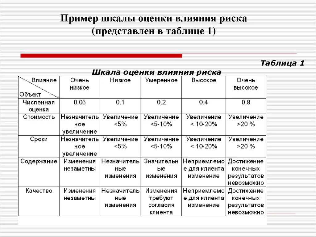 Группы по степени влияния. Шкала оценки влияния травматического события. Шкала оценивания рисков влияния на проект. Пример шкалы оценки рисков. Шкала оценивания в баллах пример.