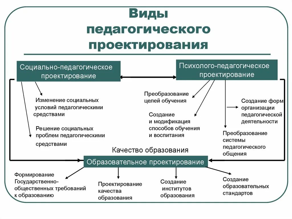 Виды педагогического проектирования. Схема педагогического проектирования. Таблица педагогическое проектирование. Цель педагогического проектирования.