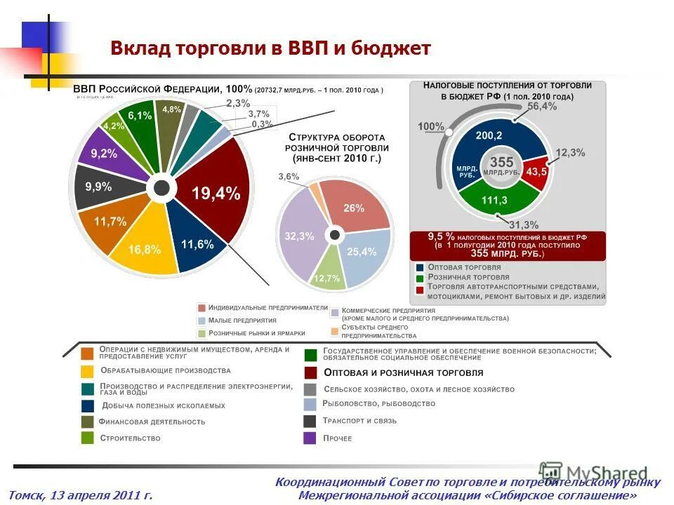 Округ ввп. Вклад в ВВП России отраслей. Оптовая торговля в структуре ВВП. Бюджет и ВВП. Перспективы розничной торговли.