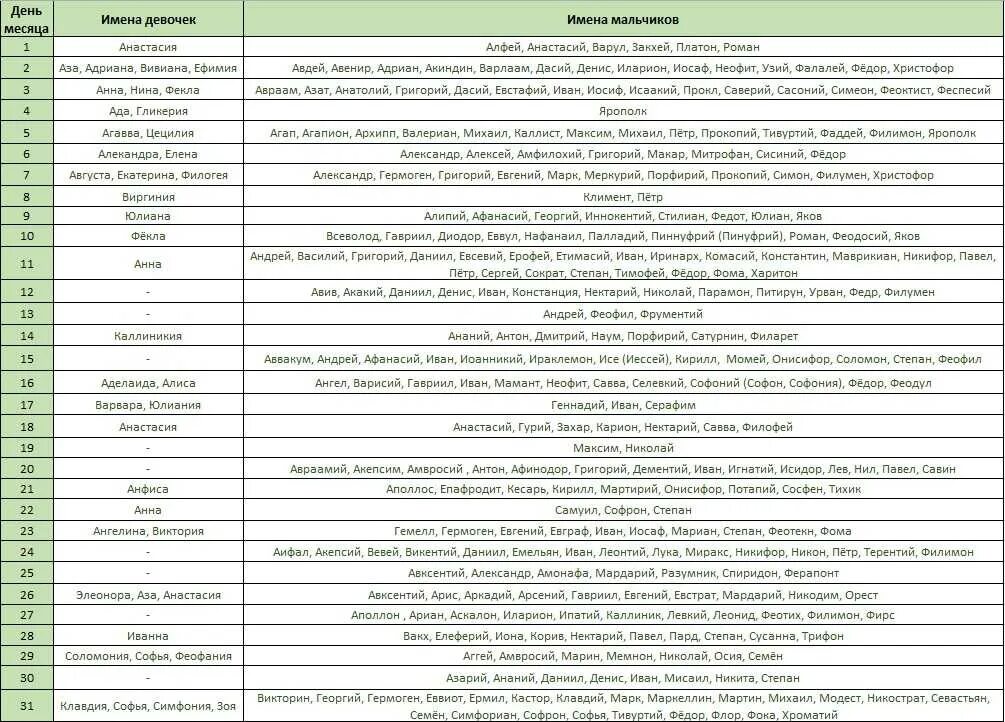 Имена мальчиков по месяцам церковный календарь декабрь. Церковные имена для мальчиков по месяцам. Церковный календарь имен девочек родившихся в декабре. Церковный календарь имён девочек по месяцам. Рожденные в феврале как назвать