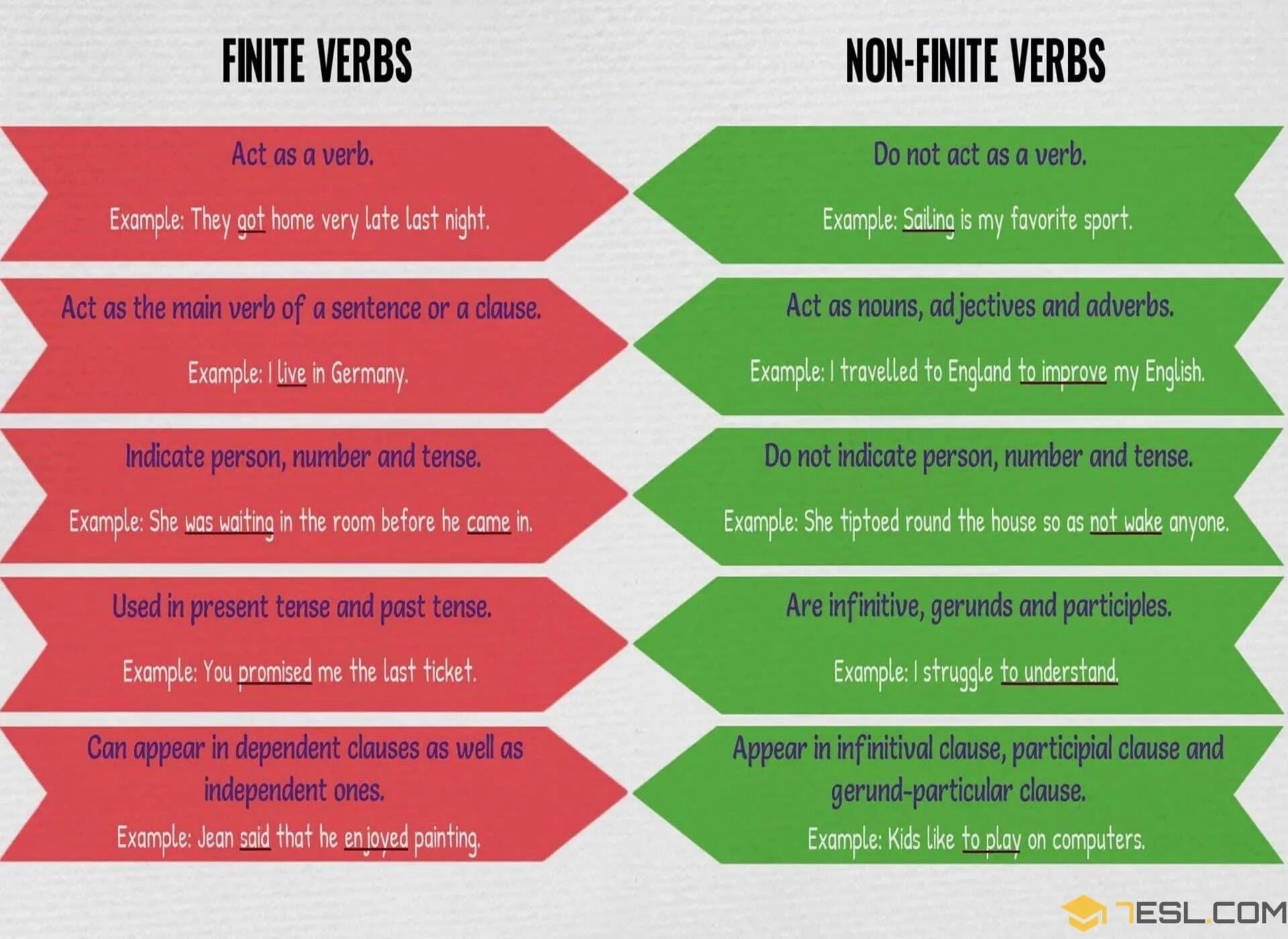 Non Finite verbs. Finite and non-Finite verbs. Non Finite forms of the verb. Non Finite verbs примеры. Non примеры
