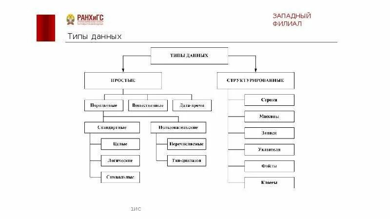 Производные типы данных в с++. Типы данных простые типы данных с++. Производный Тип данных c++. Типы данных классификация типов данных. Виды структурированных данных