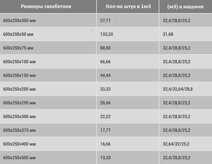 Сколько 1м 3. 1 Куб газобетона сколько штук. Сколько блоков в 1м3 газобетона. Сколько блоков в Кубе газобетона 625 250 300. Газобетона в 1 Кубе.