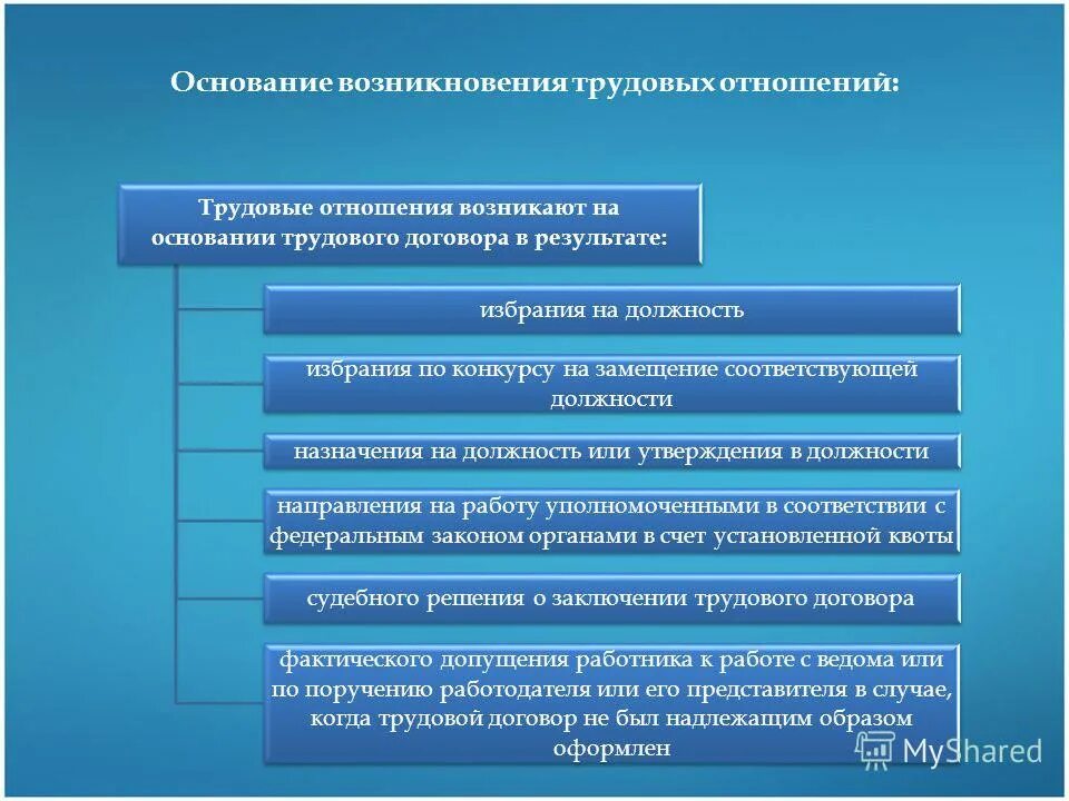 Что является началом трудовых отношений. Основания возникновения трудовых отношений. Основания возникновения трудовых правоотношений. Основании воозникновения трудового правоотношения. Основаниями возникновения трудовых отношений являются:.