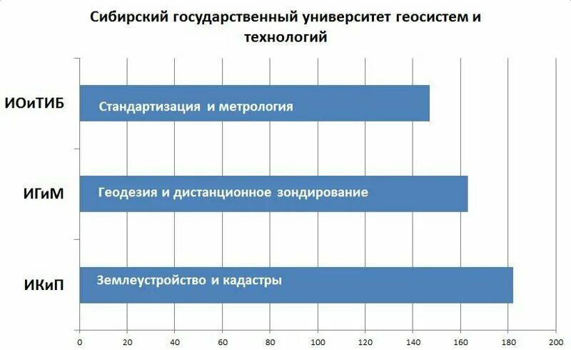 С какими баллами поступают. Сколько вузов в Новосибирске.