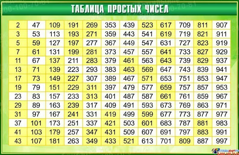 Что есть простое число
